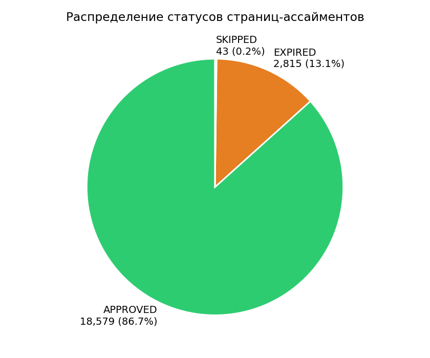 Распределение статусов страниц