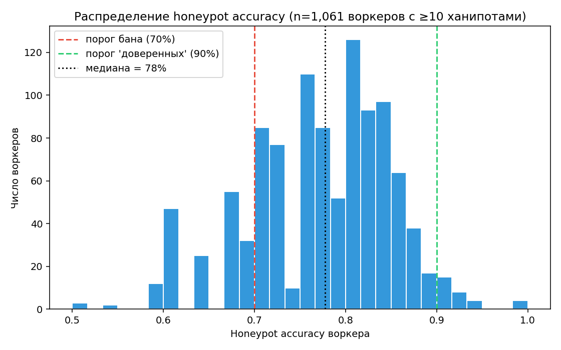 Гистограмма honeypot accuracy по воркерам