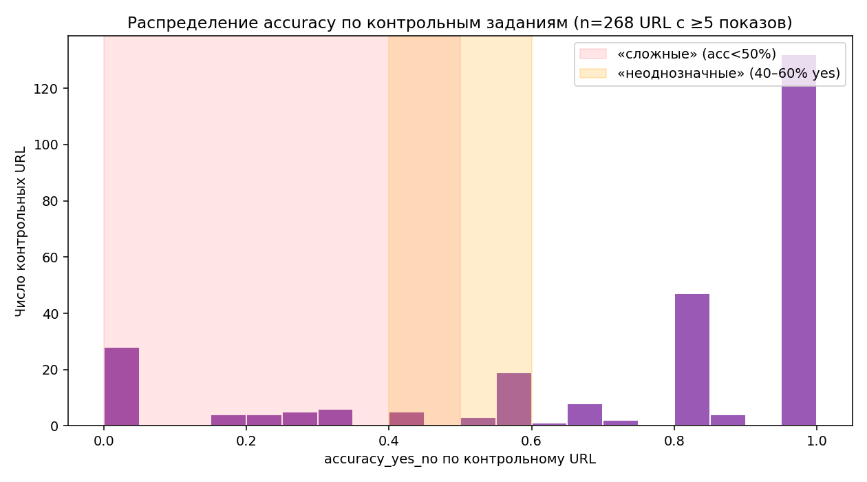 Распределение accuracy по контрольным URL