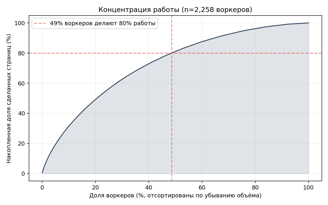 Парето: концентрация работы по воркерам